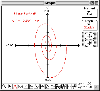 Solution in the Phase plane