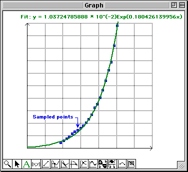 Fit of sampled points in x,y plot mode